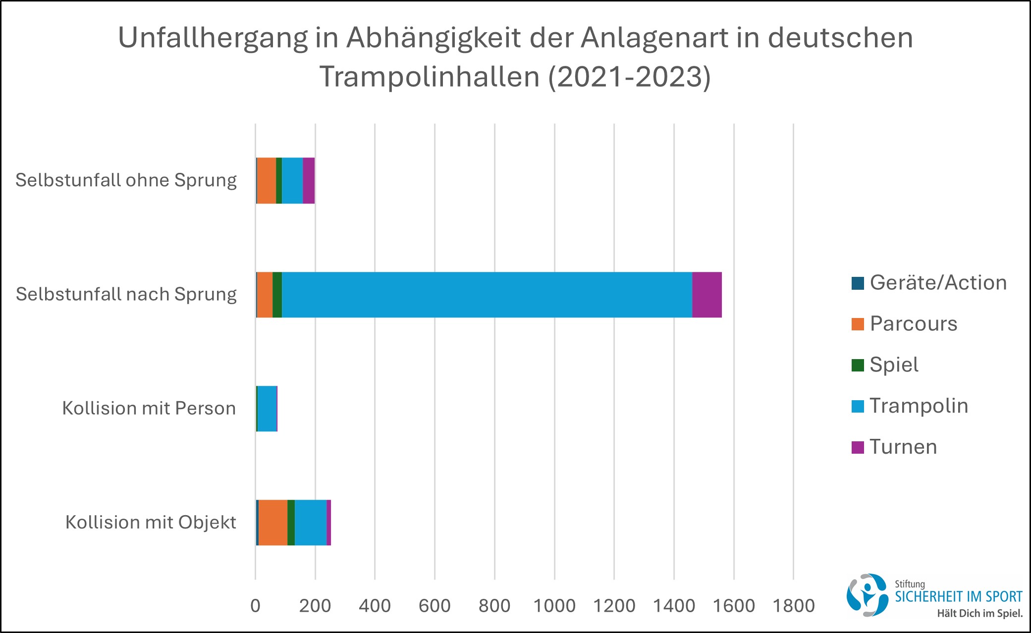 Balkendiagramm der Stiftung Sicherheit im Sport: Unfallhergang in Abhängigkeit der Anlagenart in deutschen Trampolinhallen (2021–2023)