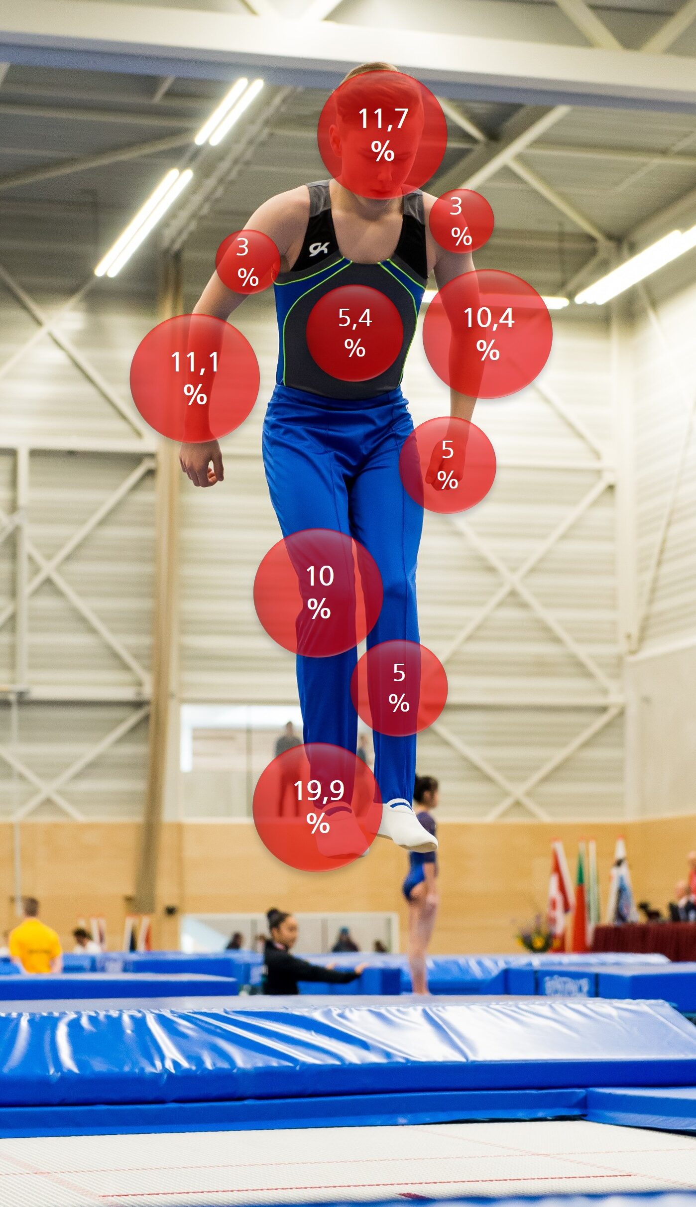 Infografik der Stiftung Sicherheit im Sport: Verletzungsregionen im Trampolinsport (Verein) – prozentuale Anteile je Körperregion